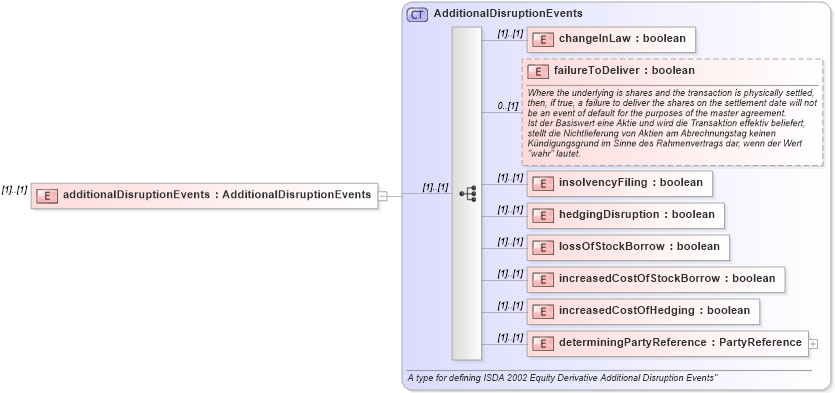 XSD Diagram of additionalDisruptionEvents in schema fpml-eq-shared-4-1_xsd (Financial products Markup Language (FpML®))