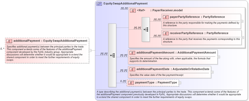 XSD Diagram of additionalPayment in schema fpml-eqs-4-1_xsd (Financial products Markup Language (FpML®))