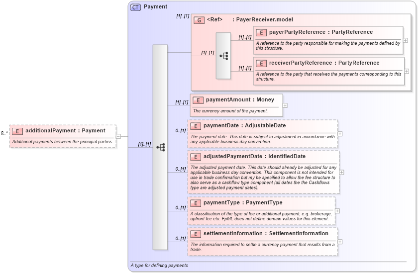 XSD Diagram of additionalPayment in schema fpml-ird-4-1_xsd (Financial products Markup Language (FpML®))