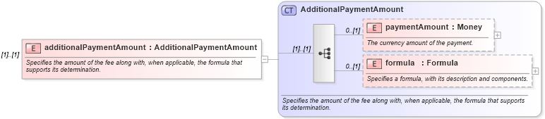 XSD Diagram of additionalPaymentAmount in schema fpml-eqs-4-1_xsd (Financial products Markup Language (FpML®))