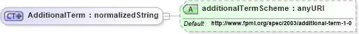 XSD Diagram of AdditionalTerm in schema fpml-cd-4-1_xsd (Financial products Markup Language (FpML®))