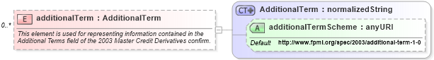 XSD Diagram of additionalTerm in schema fpml-cd-4-1_xsd (Financial products Markup Language (FpML®))