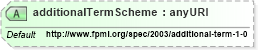 XSD Diagram of additionalTermScheme in schema fpml-cd-4-1_xsd (Financial products Markup Language (FpML®))