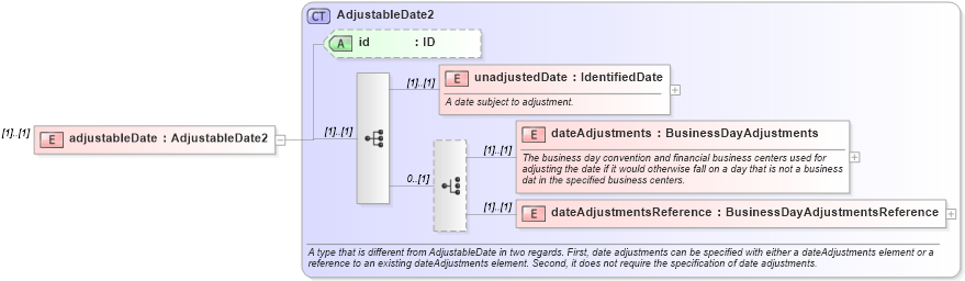 XSD Diagram of adjustableDate in schema fpml-cd-4-1_xsd (Financial products Markup Language (FpML®))