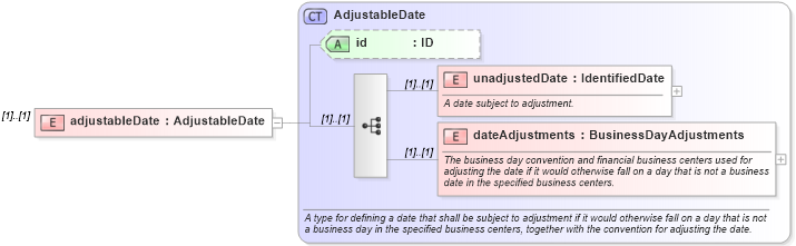 XSD Diagram of adjustableDate in schema fpml-eqs-4-1_xsd (Financial products Markup Language (FpML®))