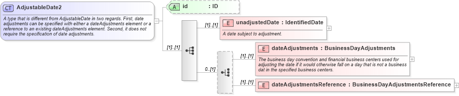 XSD Diagram of AdjustableDate2 in schema fpml-shared-4-1_xsd (Financial products Markup Language (FpML®))