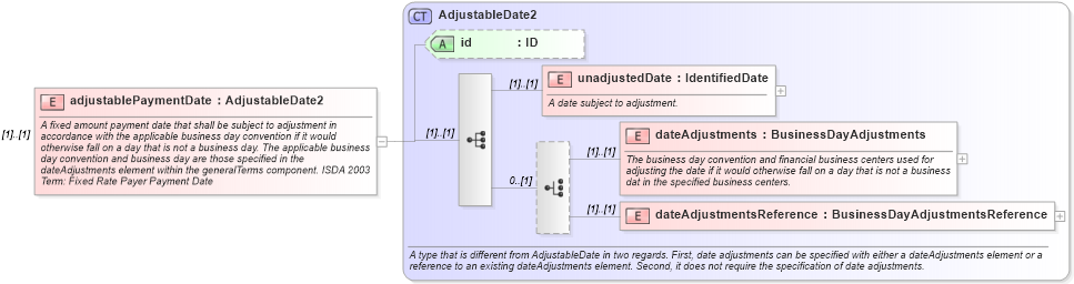 XSD Diagram of adjustablePaymentDate in schema fpml-doc-4-1_xsd (Financial products Markup Language (FpML®))