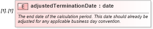 XSD Diagram of adjustedTerminationDate in schema fpml-ird-4-1_xsd (Financial products Markup Language (FpML®))