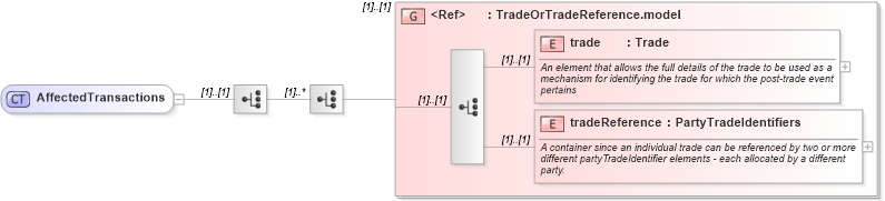 XSD Diagram of AffectedTransactions in schema fpml-posttrade-4-1_xsd (Financial products Markup Language (FpML®))