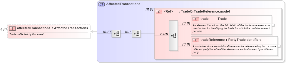 XSD Diagram of affectedTransactions in schema fpml-posttrade-4-1_xsd (Financial products Markup Language (FpML®))