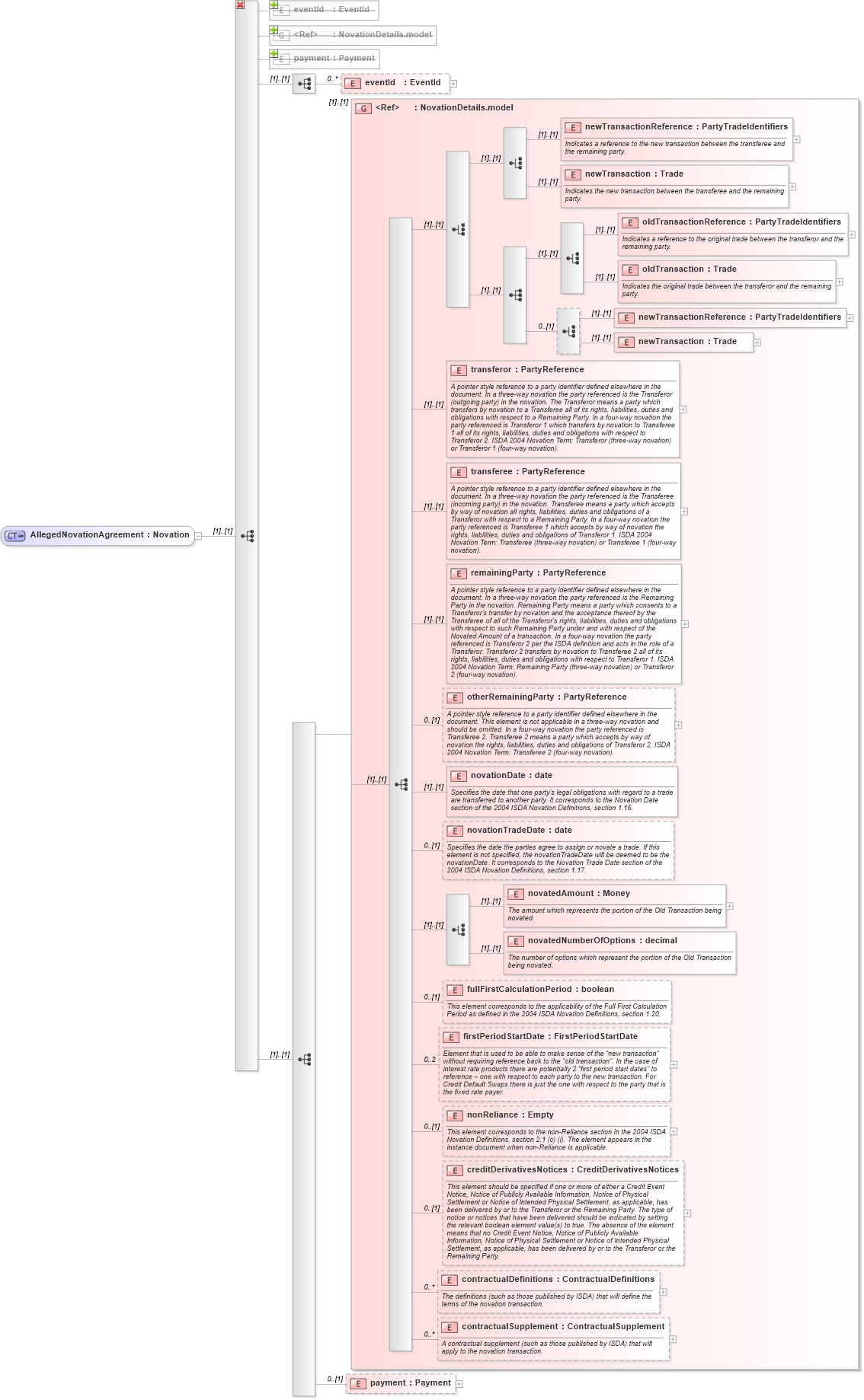 XSD Diagram of AllegedNovationAgreement in schema fpml-posttrade-4-1_xsd (Financial products Markup Language (FpML®))