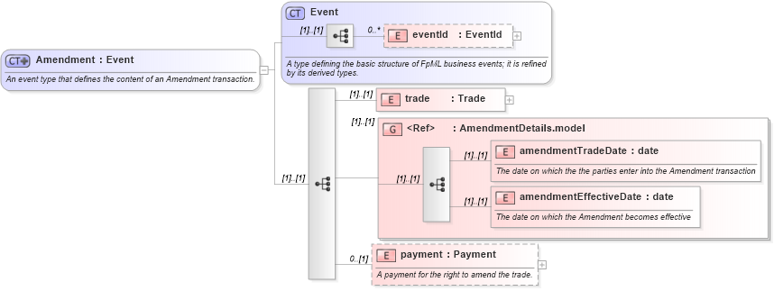 XSD Diagram of Amendment in schema fpml-posttrade-4-1_xsd (Financial products Markup Language (FpML®))