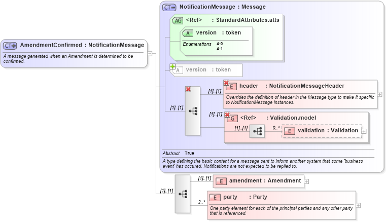 XSD Diagram of AmendmentConfirmed in schema fpml-posttrade-4-1_xsd (Financial products Markup Language (FpML®))