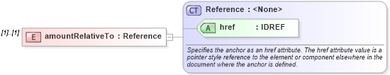 XSD Diagram of amountRelativeTo in schema fpml-asset-4-1_xsd (Financial products Markup Language (FpML®))