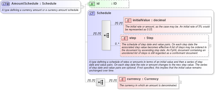 XSD Diagram of AmountSchedule in schema fpml-shared-4-1_xsd (Financial products Markup Language (FpML®))