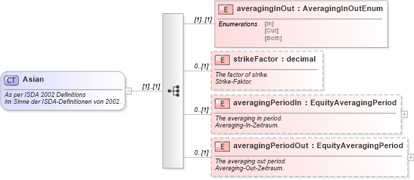 XSD Diagram of Asian in schema fpml-eq-shared-4-1_xsd (Financial products Markup Language (FpML®))