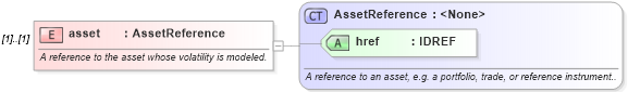 XSD Diagram of asset in schema fpml-mktenv-4-1_xsd (Financial products Markup Language (FpML®))