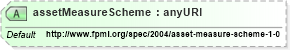XSD Diagram of assetMeasureScheme in schema fpml-pr-shared-4-1_xsd (Financial products Markup Language (FpML®))