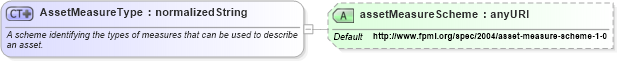 XSD Diagram of AssetMeasureType in schema fpml-pr-shared-4-1_xsd (Financial products Markup Language (FpML®))