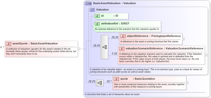 XSD Diagram of assetQuote in schema fpml-mktenv-4-1_xsd (Financial products Markup Language (FpML®))