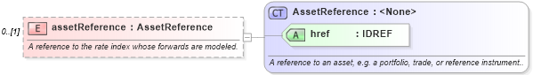 XSD Diagram of assetReference in schema fpml-mktenv-4-1_xsd (Financial products Markup Language (FpML®))