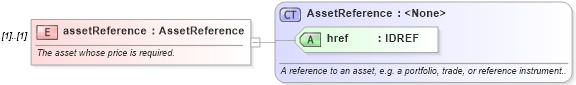 XSD Diagram of assetReference in schema fpml-mktenv-4-1_xsd (Financial products Markup Language (FpML®))