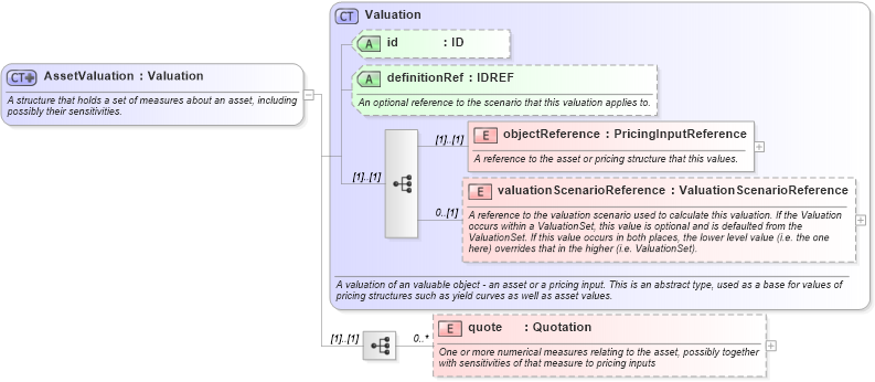 XSD Diagram of AssetValuation in schema fpml-pr-4-1_xsd (Financial products Markup Language (FpML®))