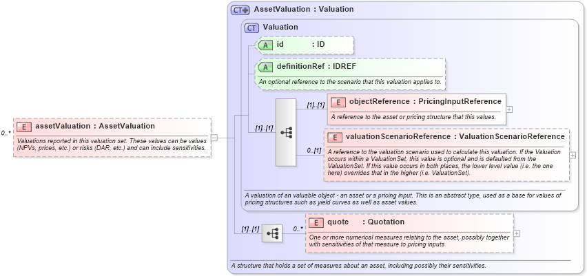 XSD Diagram of assetValuation in schema fpml-pr-4-1_xsd (Financial products Markup Language (FpML®))