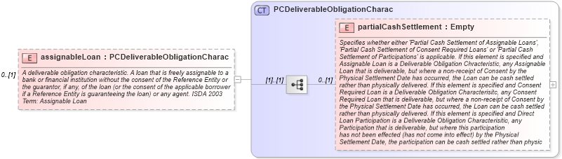 XSD Diagram of assignableLoan in schema fpml-cd-4-1_xsd (Financial products Markup Language (FpML®))