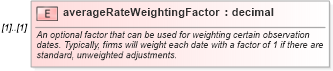 XSD Diagram of averageRateWeightingFactor in schema fpml-fx-4-1_xsd (Financial products Markup Language (FpML®))