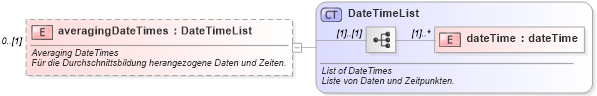 XSD Diagram of averagingDateTimes in schema fpml-eq-shared-4-1_xsd (Financial products Markup Language (FpML®))