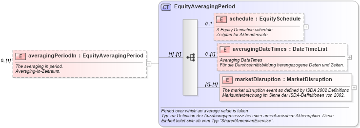 XSD Diagram of averagingPeriodIn in schema fpml-eq-shared-4-1_xsd (Financial products Markup Language (FpML®))