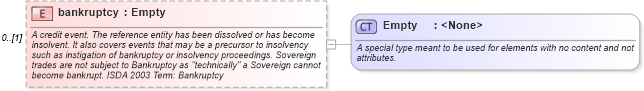 XSD Diagram of bankruptcy in schema fpml-cd-4-1_xsd (Financial products Markup Language (FpML®))