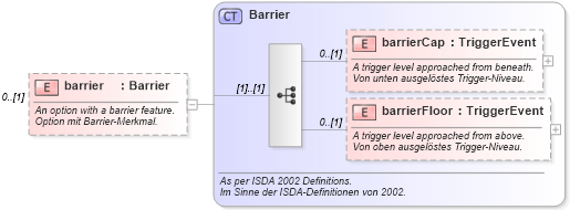 XSD Diagram of barrier in schema fpml-eq-shared-4-1_xsd (Financial products Markup Language (FpML®))