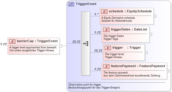 XSD Diagram of barrierCap in schema fpml-eq-shared-4-1_xsd (Financial products Markup Language (FpML®))