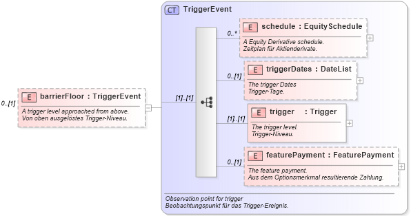 XSD Diagram of barrierFloor in schema fpml-eq-shared-4-1_xsd (Financial products Markup Language (FpML®))
