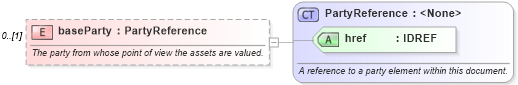 XSD Diagram of baseParty in schema fpml-pr-4-1_xsd (Financial products Markup Language (FpML®))