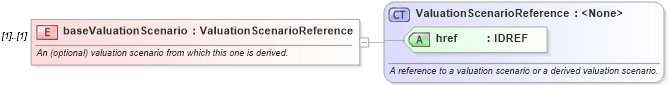 XSD Diagram of baseValuationScenario in schema fpml-pr-4-1_xsd (Financial products Markup Language (FpML®))