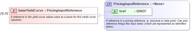 XSD Diagram of baseYieldCurve in schema fpml-mktenv-4-1_xsd (Financial products Markup Language (FpML®))