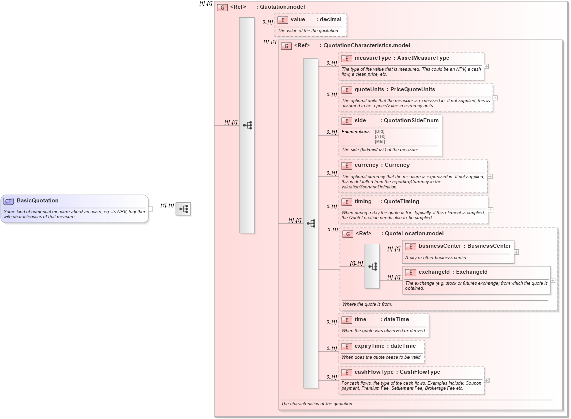 XSD Diagram of BasicQuotation in schema fpml-pr-shared-4-1_xsd (Financial products Markup Language (FpML®))