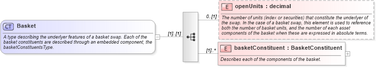 XSD Diagram of Basket in schema fpml-asset-4-1_xsd (Financial products Markup Language (FpML®))