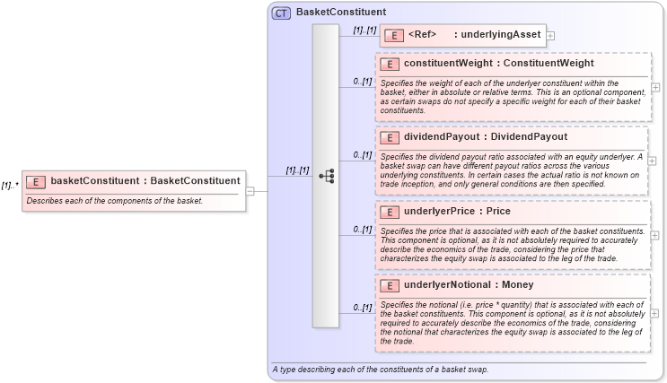 XSD Diagram of basketConstituent in schema fpml-asset-4-1_xsd (Financial products Markup Language (FpML®))
