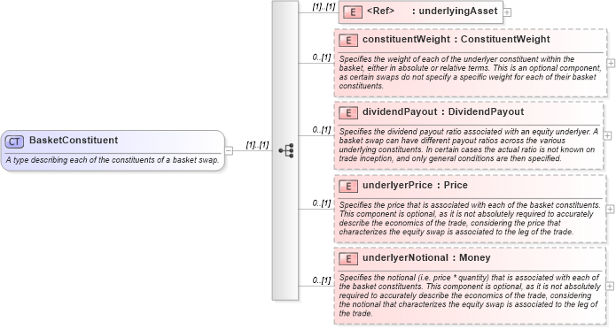 XSD Diagram of BasketConstituent in schema fpml-asset-4-1_xsd (Financial products Markup Language (FpML®))