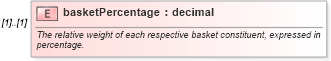 XSD Diagram of basketPercentage in schema fpml-asset-4-1_xsd (Financial products Markup Language (FpML®))