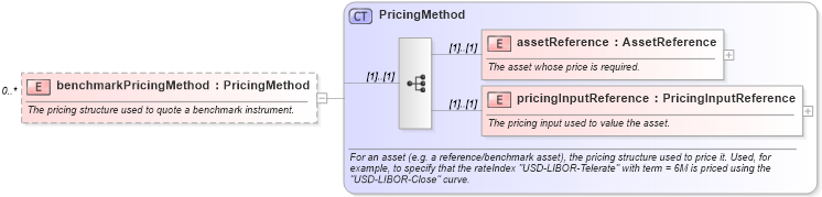 XSD Diagram of benchmarkPricingMethod in schema fpml-mktenv-4-1_xsd (Financial products Markup Language (FpML®))