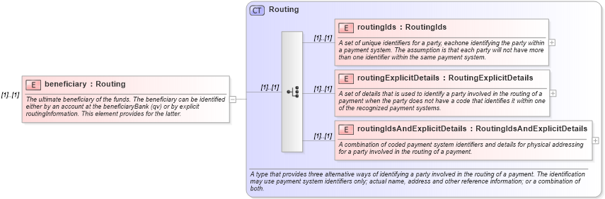 XSD Diagram of beneficiary in schema fpml-shared-4-1_xsd (Financial products Markup Language (FpML®))