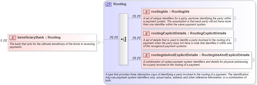 XSD Diagram of beneficiaryBank in schema fpml-shared-4-1_xsd (Financial products Markup Language (FpML®))