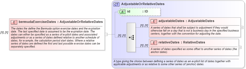 XSD Diagram of bermudaExerciseDates in schema fpml-shared-4-1_xsd (Financial products Markup Language (FpML®))