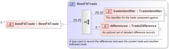 XSD Diagram of bestFitTrade in schema fpml-tradeexec-4-1_xsd (Financial products Markup Language (FpML®))