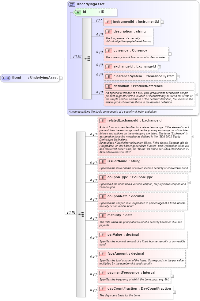 XSD Diagram of Bond in schema fpml-asset-4-1_xsd (Financial products Markup Language (FpML®))